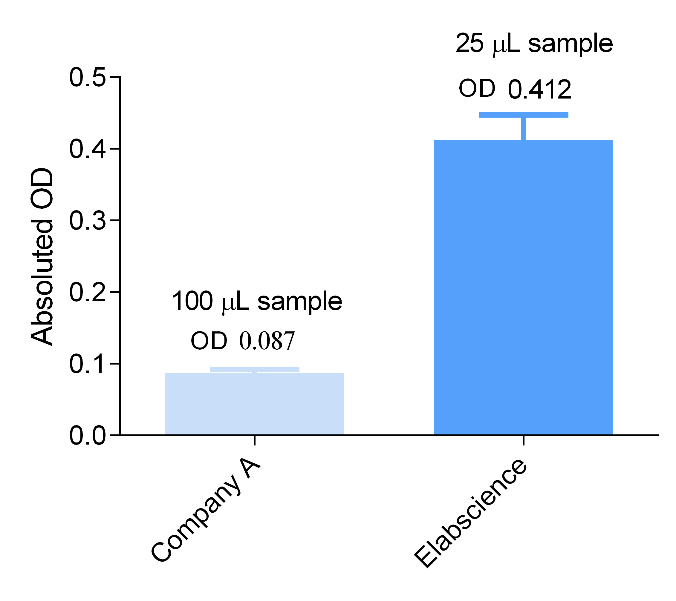不同公司的试剂盒检测大鼠肝组织的绝对OD值对比图