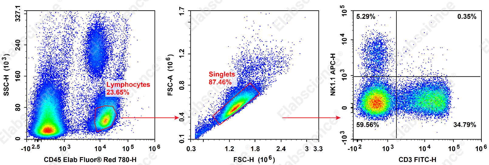 C57BL/6小鼠NK细胞检测流式结果图